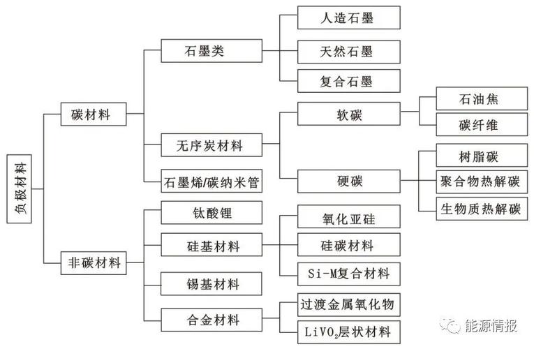 石墨与硅基 锂离子电池负极材料的突破前景